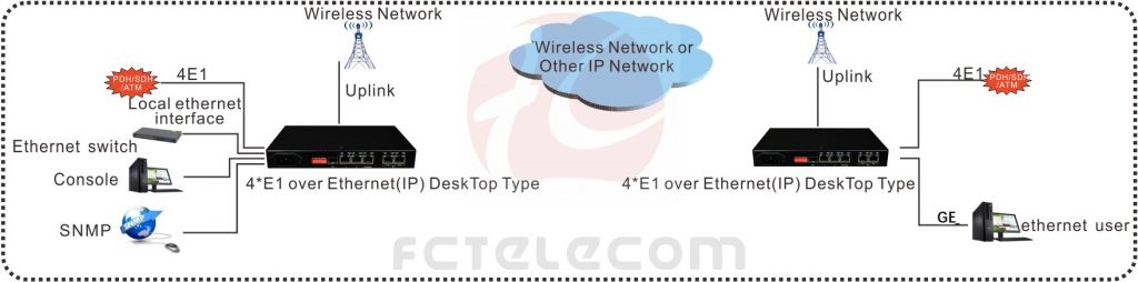 application of E1 TDM over IP Converter