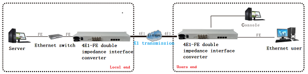 application of 4 E1 to fe Ethernet Double Impedance Interface Converter