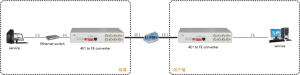 application of 4 E1 over 3 10/100M Ethernet converter