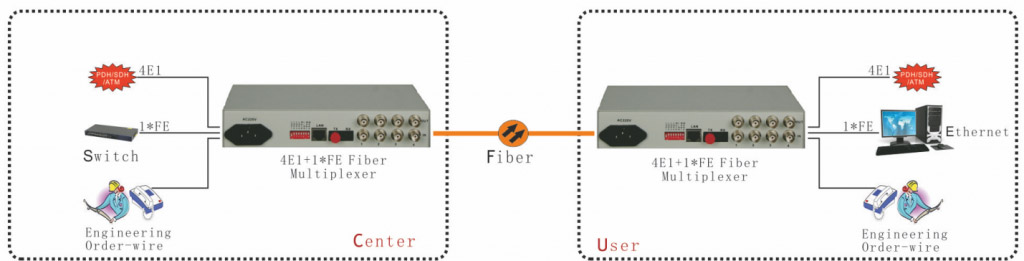 application of 4 E1 over Fiber Optic Converter