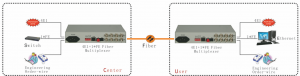 application of 4 E1 over Fiber Optic Converter