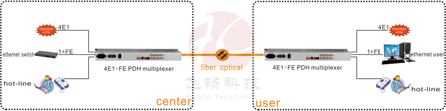 application of 4 channels e1 to optical fiber converter