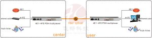 application of 4 channels e1 to optical fiber converter