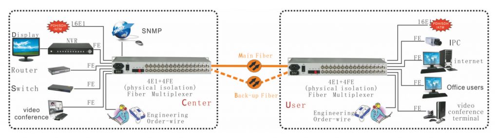 application of 4e1 pdh multiplexer