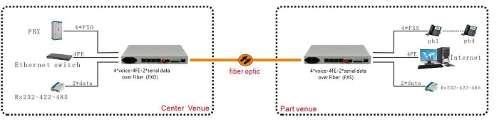 application of 4 channels voice over fiber multiplexer