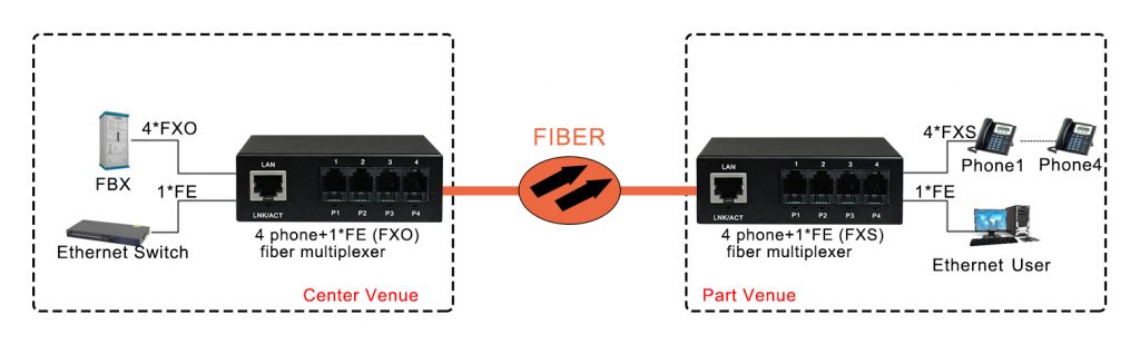 application of pots (rj11) phone line over fiber extender