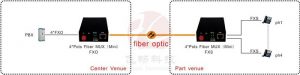 application of 4 channels telephone over fiber multiplexer