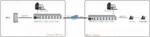 application of Telephone FXO/FXS over E1 PCM multiplexer