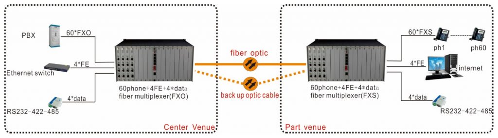 application of rack-type 60-ch voice over fiber multiplexer