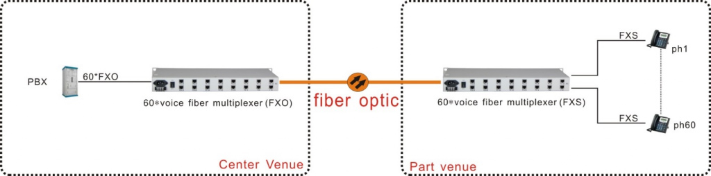 60 Channels Voice Analog Phone over Fiber Mux