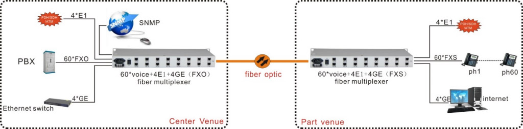 application of telephone to fiber