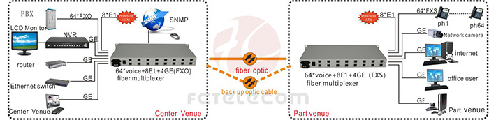 application of 64 channels voice (fxo/fxs) to fiber multiplexer