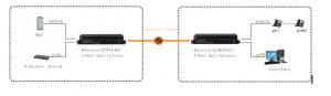 application of Pots (RJ11) Analog Phone Line over Fiber Converter