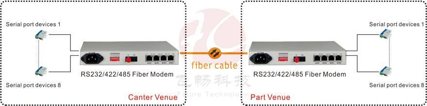 application of 8 channels serial rs232/rs482/rs422 to fiber optic converter