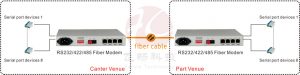 application of 8 channels serial rs232/rs482/rs422 to fiber optic converter