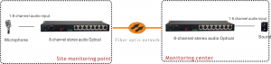 application of XLR Audio to Fiber Converter