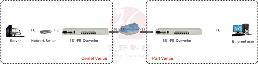 application of 8e1 to fe ethernet converter