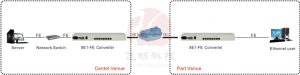 application of 8e1 to fe ethernet converter