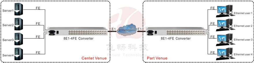 application of 8e1 to 4fe ethernet converter