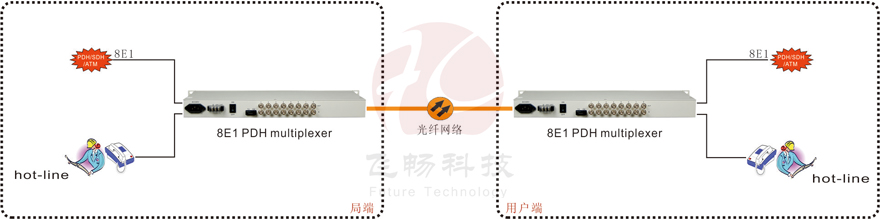 application of 8E1 pdh mux