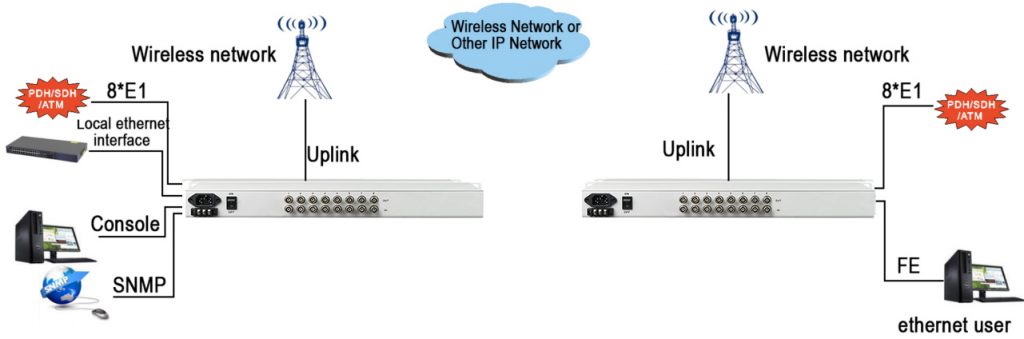 application of TDM 8E1 over IP Converter