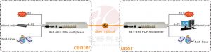 application of 8 E1 to Optical Converter