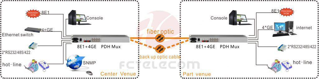 application of 8E1 + 4GE PDH Multiplexer