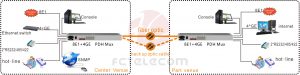application of 8E1 + 4GE PDH Multiplexer
