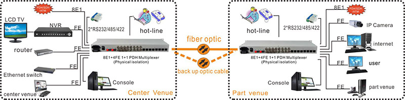 application of 8 e1 to fiber optic pdh multiplexer