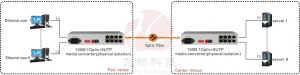 application of VLAN Fiber Media Converter