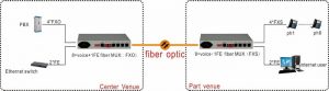 application of 8 channels telephone (voice/fxo/fxs) to fiber optic converter