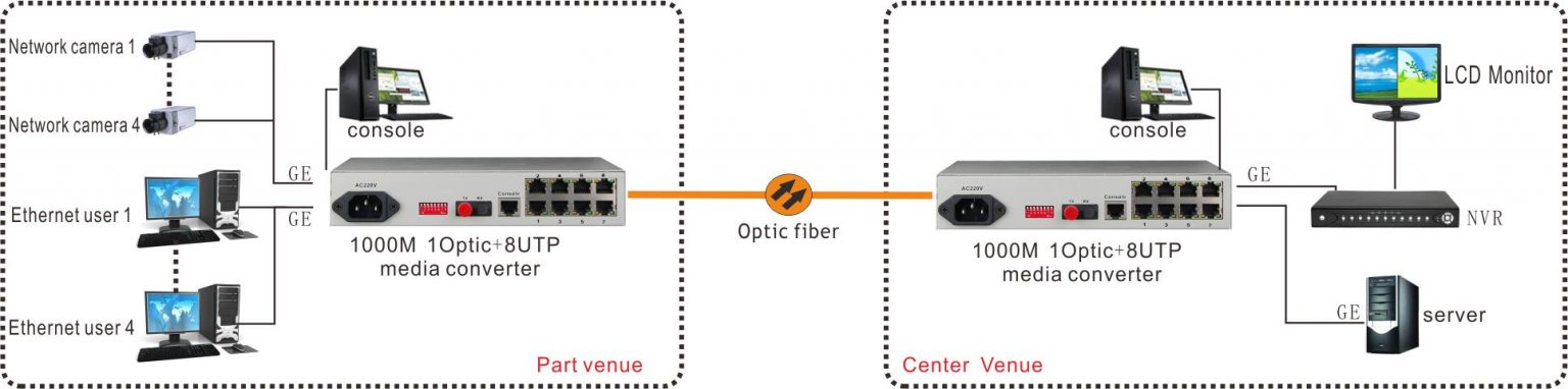 application of media converter