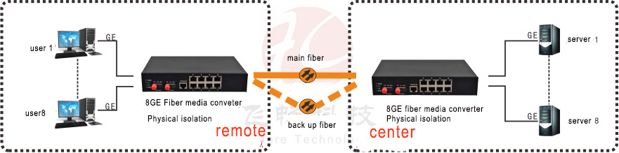 application of 8GE Fiber Media Converter