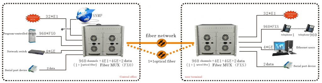 application of 960 Channels Telephone (FXO/FXS) over Fiber Multiplexer