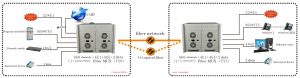 application of 960 Channels Telephone (FXO/FXS) over Fiber Multiplexer