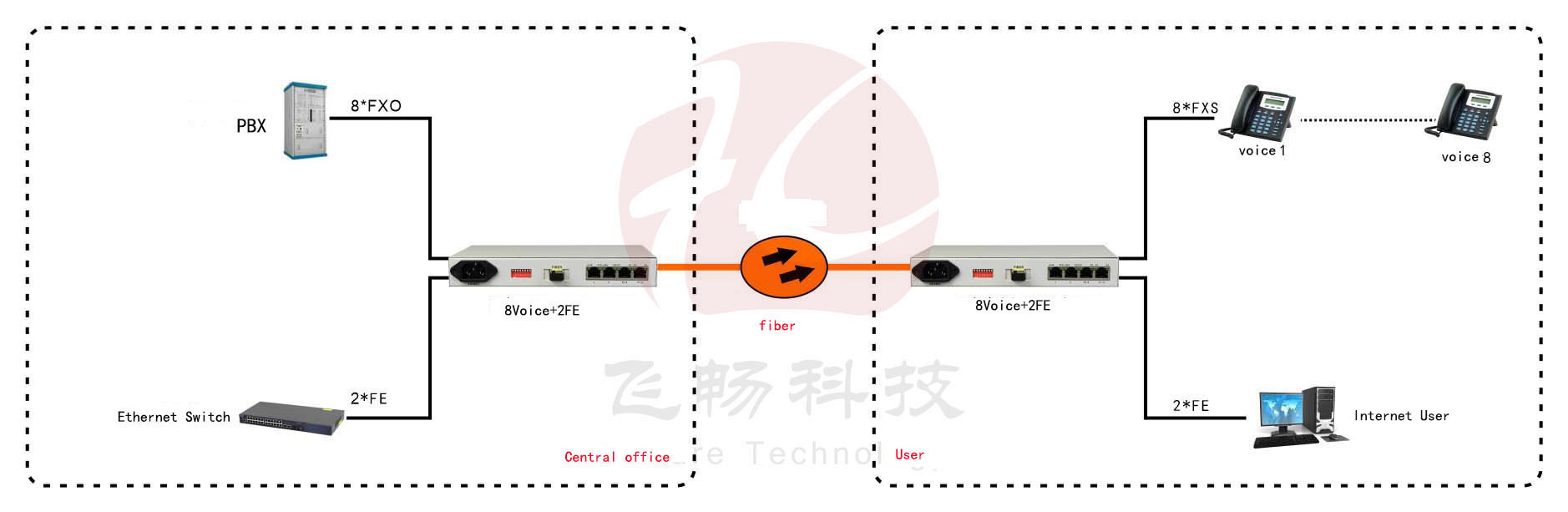 application of 8 channels telephone (voice/fxo/fxs) to fiber optic converter