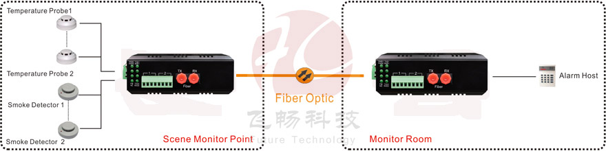 application of dry contact to fiber