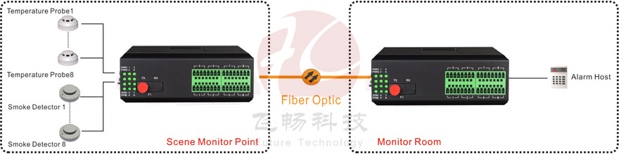 application of 16 Channel Unidirectional / 8 Channel Bidirectional Dry Contact Closure Over Fiber Optical Multiplexer