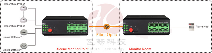 application of dry contact fiber converter
