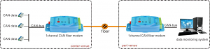 application of CAN-bus to fiber optic converter