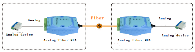 APPLICATION OF 4-20ma to fiber