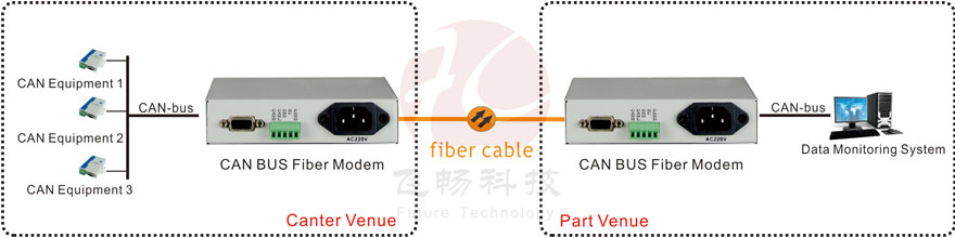 application of CAN Bus to Fiber Converter
