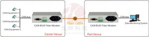 application of can to fiber
