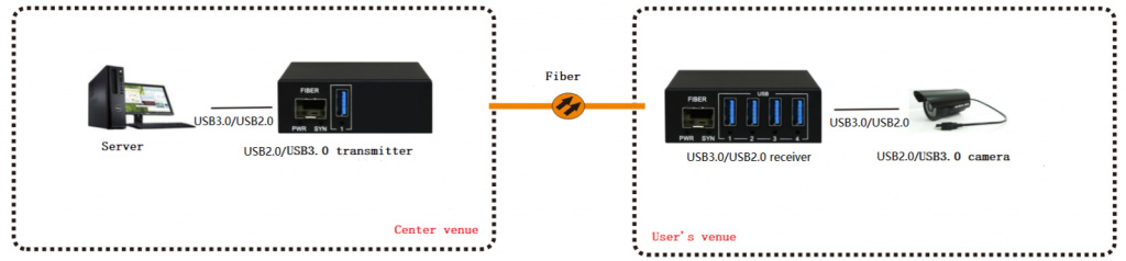 application of USB over Fiber Extender