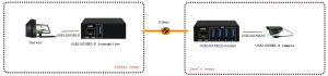 application of USB over Fiber Extender