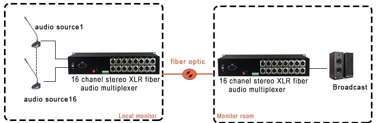 application of xlr to fiber converter