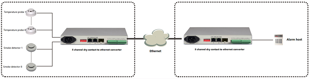 APPLICATION OF Dry Contact to Ethernet (IP) Converter