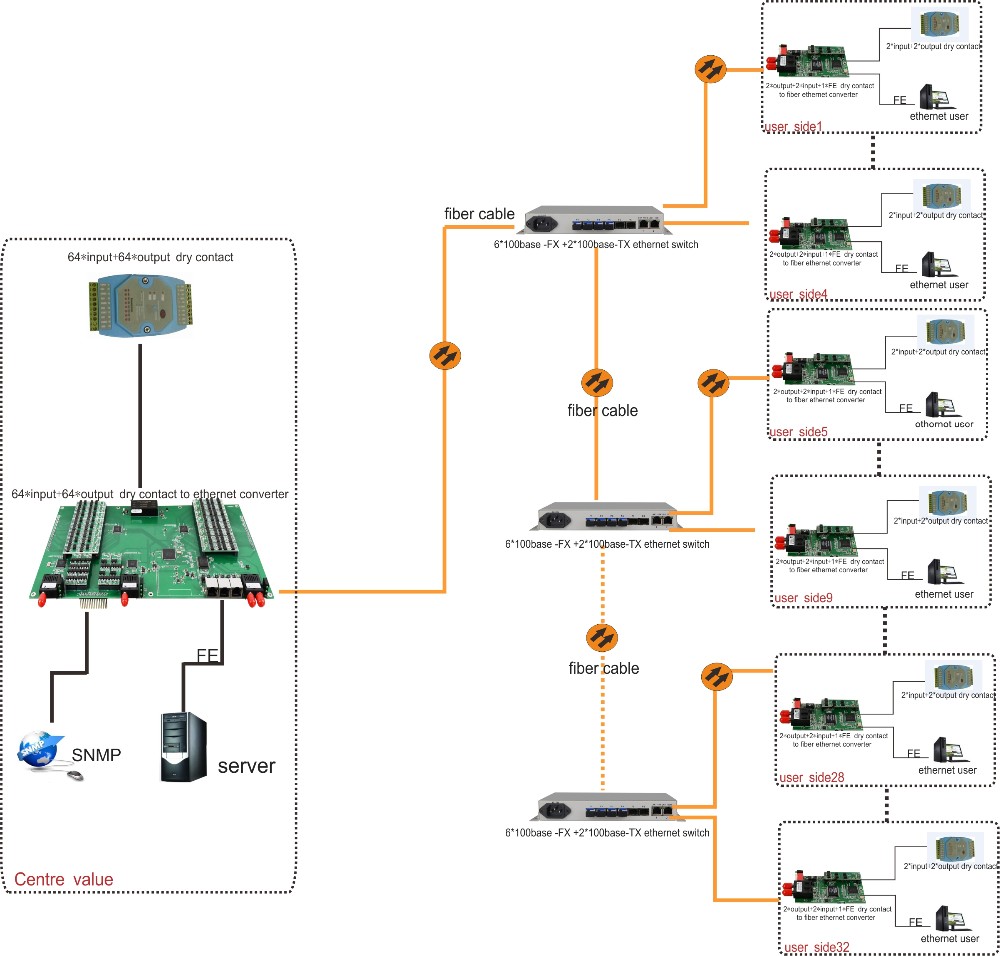 application of Dry Contact Closure over Ethernet (IP) Converter