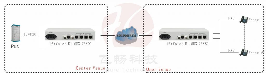 application of 16 voice pcm mux