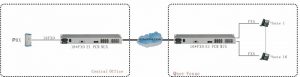 application of Voice FXS/FXO over E1 PCM Multiplexer